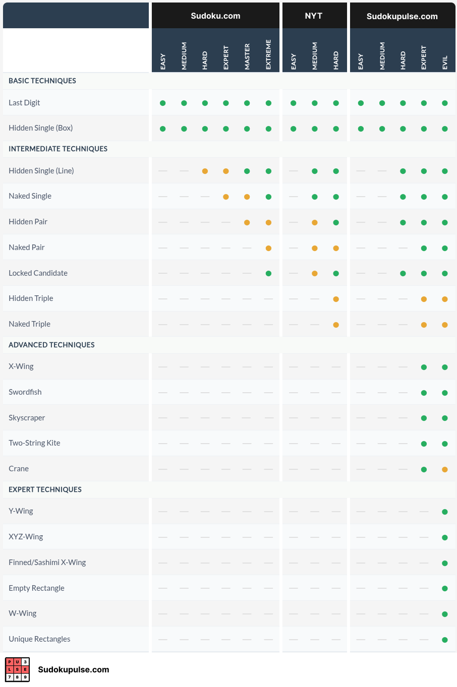 Sudoku difficulty comparison showing techniques required at each difficulty level across Sudoku.com, NYT, and SudokuPulse